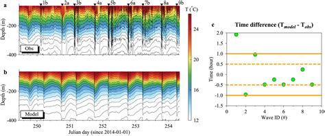 The Generation Of Nonlinear Internal Waves In The South China Sea A