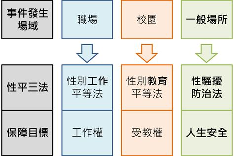 性騷案件分析1性平三法與性騷擾申訴流程 資料台灣dataiwan｜方格子 Vocus