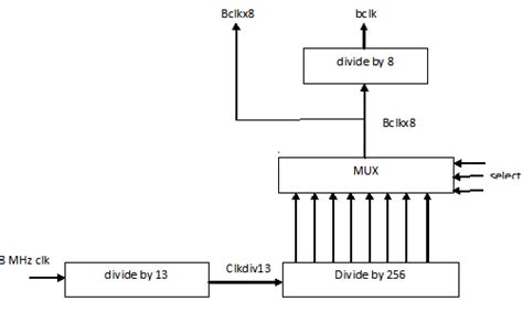 Baud Rate Generator Block Diagram Download Scientific Diagram