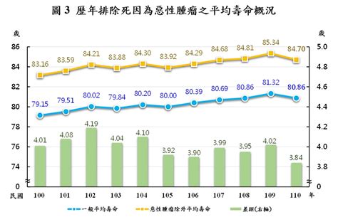 最新國人平均壽命出爐，10大死因之首竟減壽384歲！如何揪出致命殺手「靠這工具」 今周刊