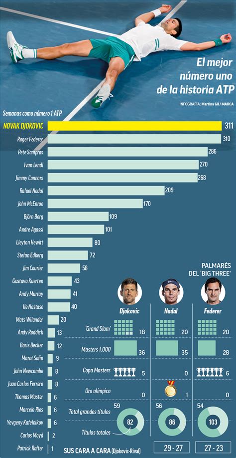 Djokovic Un Número 1 De Récord Suma Hoy 311 Semanas En Lo Más Alto Del Tenis Masculino Marca