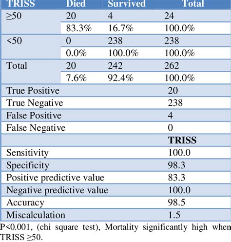 Predictive Diagnostic Indicators Triss Download Table