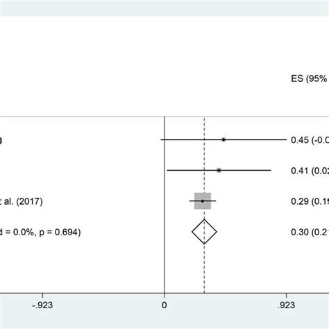 Forest Plot Of Meta Analysis Of Phase Angle And Cancer Survival