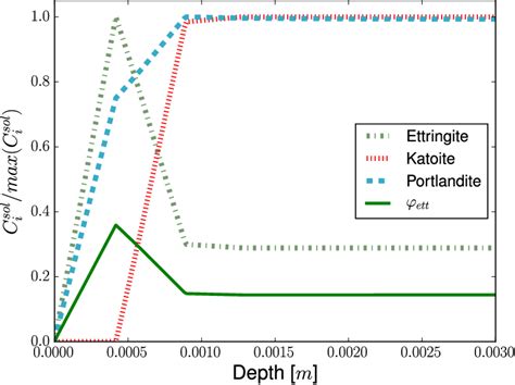 External Sulphate Attack Solid Concentrations Fraction Ettringite Download Scientific Diagram