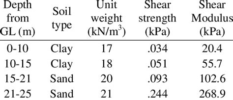 Soil Properties Used In The Analysis Download Table