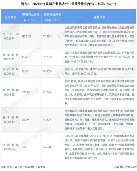 【干货】2022年中国物联网行业产业链全景梳理及区域热力地图 行业研究报告 前瞻网