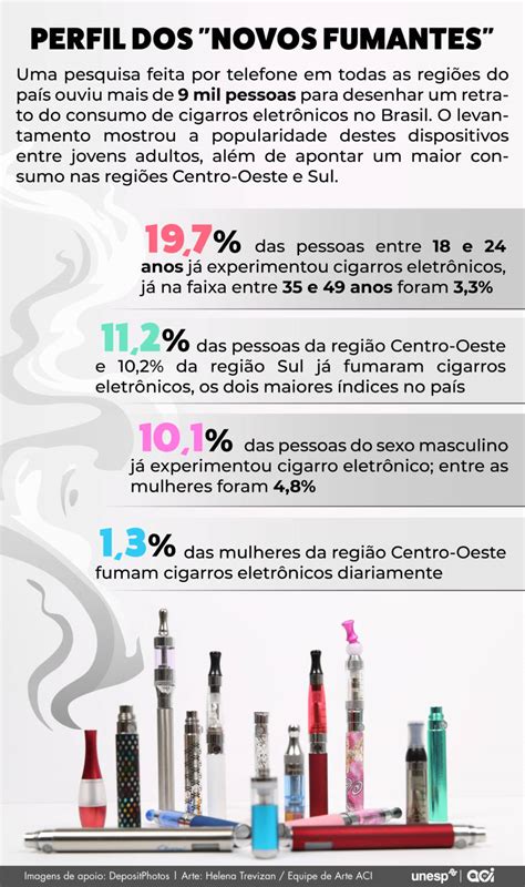 Jornal da Unesp Popularidade de cigarro eletrônico entre jovens