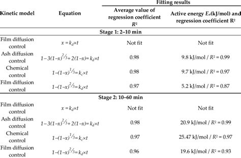 Fitting Leaching Data To Kinetic Model Equations In Two Leaching Stages