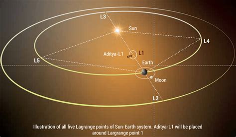 India's Aditya-L1 solar probe successfully lifts off toward the sun ...