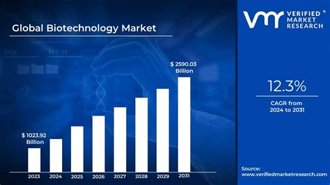 Biotechnology Market Size Share Trends Forecast