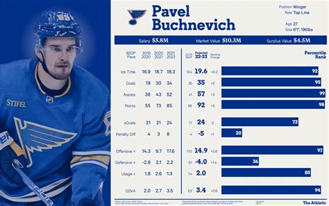 NHL Player Cards: St. Louis Blues - The Athletic