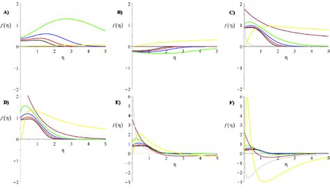 Shape Functions Of Equation In The Case Of Generalized