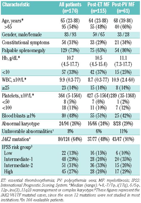 The International Prognostic Scoring System Does Not Accurately