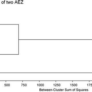 Dendrogram Representing The Similarity Between Lagune Cattle