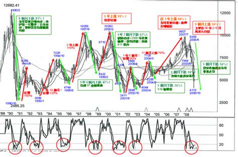台股20年來指數的走勢圖及kd值對照，圖中附上各時期重要的事件及時間－對自己的過去，一笑置之；對於現在，笑容可掬；對於未來，請微笑以待。｜痞客邦