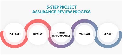 Why You Need An Effective Project Assurance Methodology Pm Partners