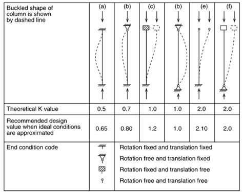 Solved A Wf Section Of A Grade Steel Is Used As A Compression