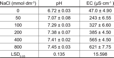 The Ph And Electrical Conductivity Ec Of Growing Medium Solution In