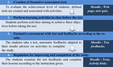 Diagram The Steps Of The Formative Assessment Scenario Download Scientific Diagram