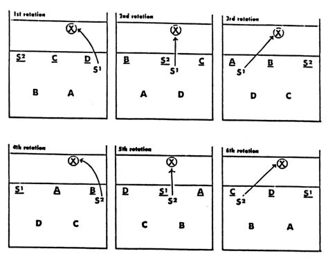 Volleyball Rotations For Beginners