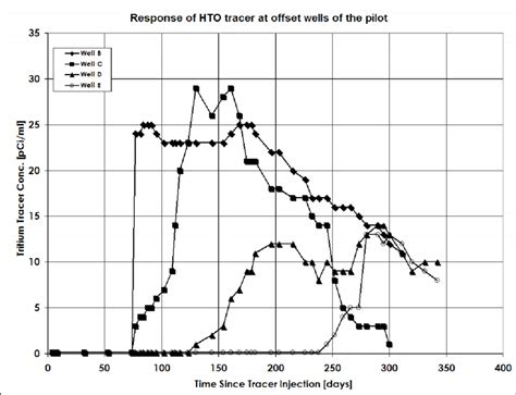 Concentration Profiles Of The Tritiated Water Tracer Captured At The