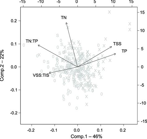 A Principal Component Analysis Biplot Showing The Relationship Among 5