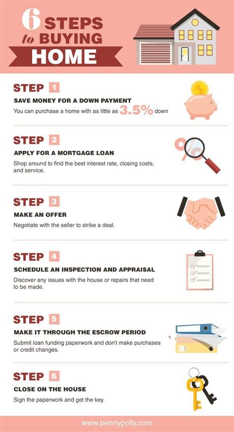 Step By Step Guide To The Process Of Buying A House Home Buying Home Buying Tips Buying