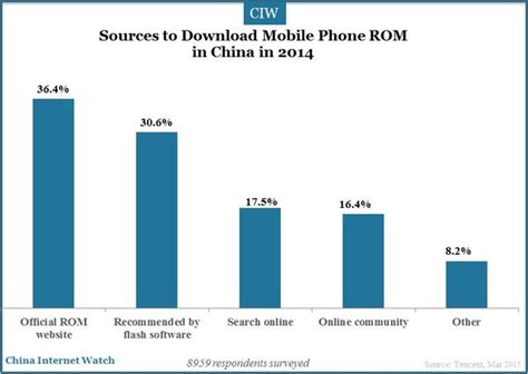 80 China Smartphone Users Rooted In 2014 China Internet Watch