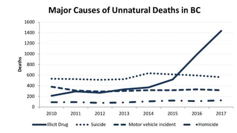 New Year Continues The Trend Of Increasing Overdose Deaths In B C