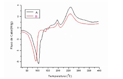 Curva De An Lise T Rmica Diferencial Dsc Da Ceftazidima Csr E