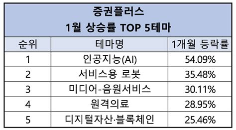 1월 주식시장 인공지능 AI 테마 열풍상승률 1위 종목은 갤럭시아에스엠 아주경제