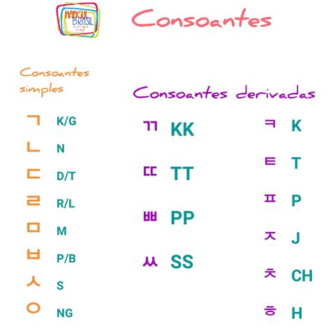 AULA 3 🇰🇷 ALFABETO COREANO - CONSOANTES