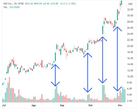 Trading con VOLUMEN Cómo interpretarlo 3 usos prácticos