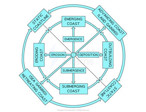 Coastlines Sl Ib Geography Revision Notes 2019