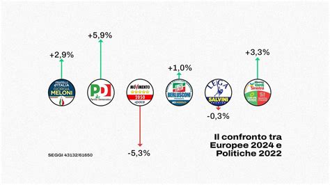 Chi Ha Vinto Le Elezioni Europee 2024 E Comè Andato Il Voto In Italia