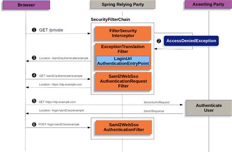 SAML 2 0 Login Overview Spring Security