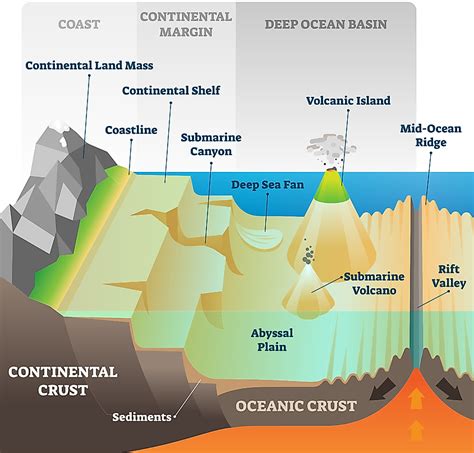 Continental Shelf Definition