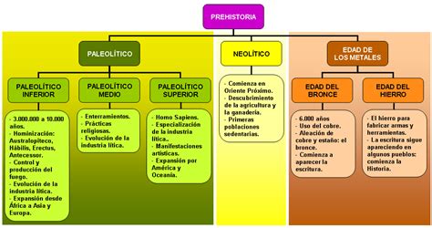 La Prehistoria Definición División y Cuadro Sinóptico Cuadro