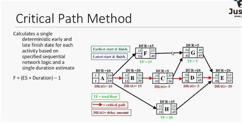 Streamlining Project Planning With Critical Path Method Diagrams