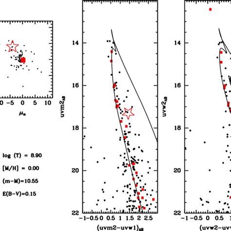 Color Magnitude Diagrams Of The Open Clusters Ngc 2571 Ngc 2627 Ngc