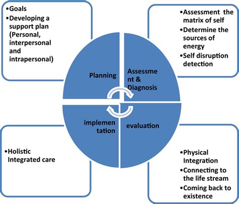 Nursing Process According To “coming Back To Existence Caring Model