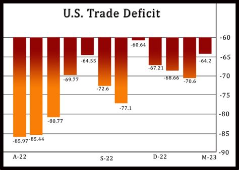 Us Trade Deficit Narrows In March Amid Jump In Exports