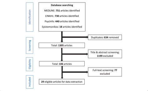 Flow Diagram For The Rapid Review Download Scientific Diagram