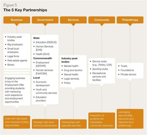 Key Partners