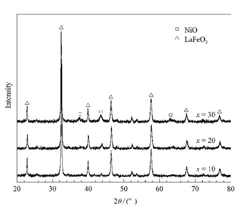 Xrd Patterns Of Imp X Wtniolafeo 3 Xrd Patterns Of Cit 30