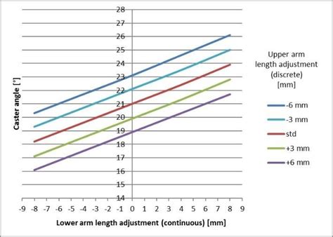 Caster angle adjustment with suspension arm length variation. | Download Scientific Diagram