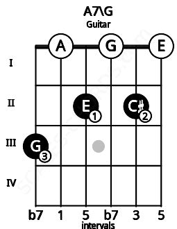 A7 Guitar Chord | A dominant seventh | 7 Guitar Charts