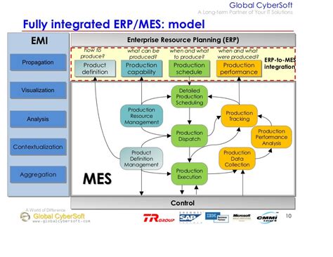 2 Effective Manufacturing Erp Mes