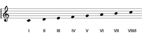 Teoria Musicale Accordi And Scale