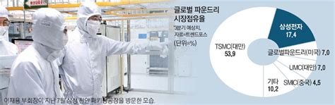 삼성·tsmc `반도체 첨단 패키징` 격돌 매일경제